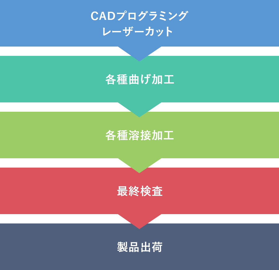 受注から納品までの流れ
