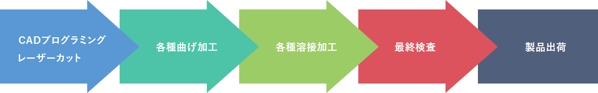 受注から納品までの流れ